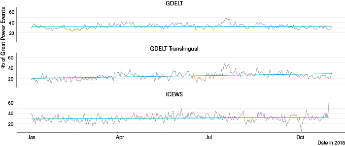 Geo-Politics (Global) | Great Power events vs. all events (2018) 