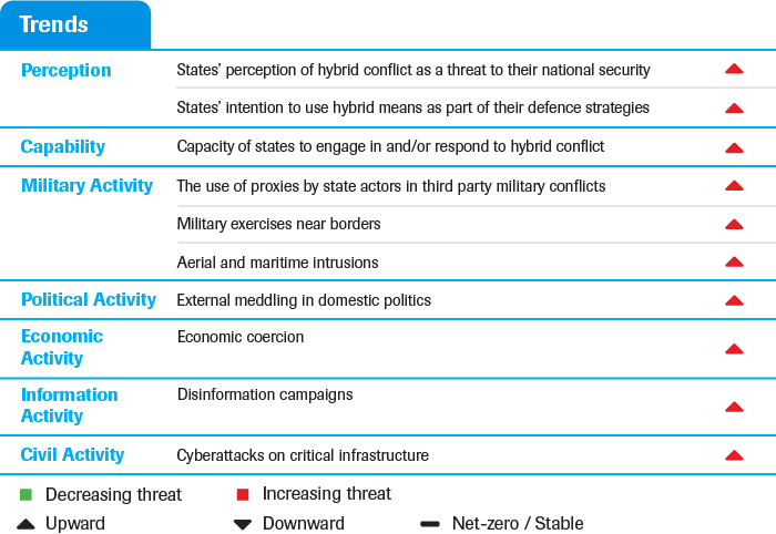 Hybrid conflict trend table on threats and opportunities