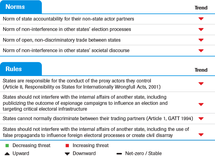 Hybrid conflict trend table on international order