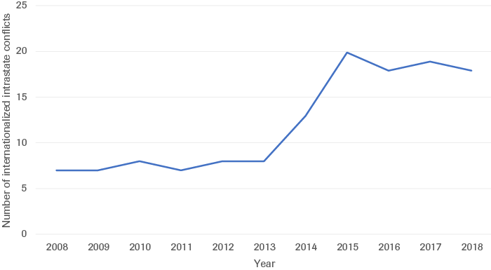 Overview of the number of internationalized intrastate conflicts from 2008-2018