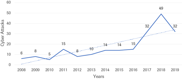 Number of cyberattacks on critical infrastructure from 2008 - 2019