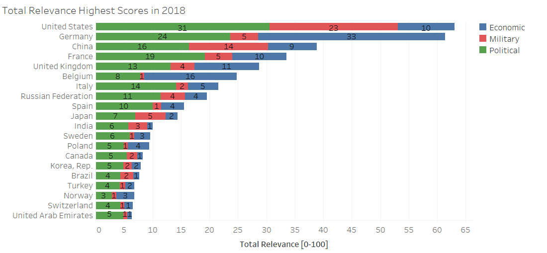 3.1.1 Total Utility Highest Scores in 2018