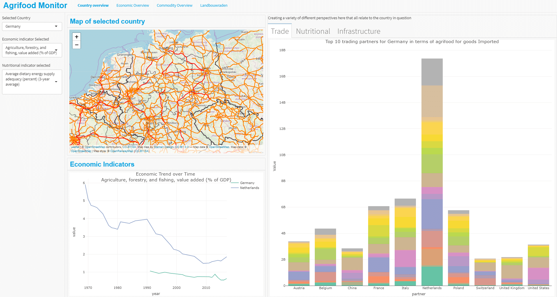 Agrifood Monitor