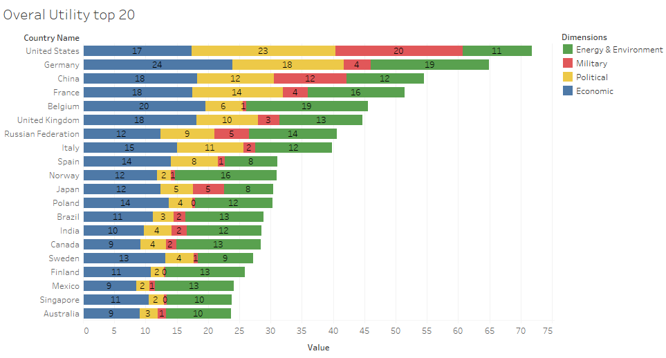 Top 20 utility